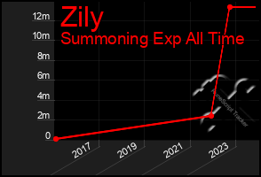 Total Graph of Zily