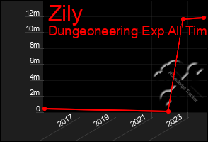 Total Graph of Zily