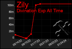 Total Graph of Zily