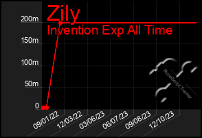 Total Graph of Zily