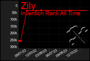 Total Graph of Zily