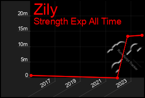 Total Graph of Zily