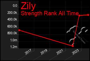 Total Graph of Zily