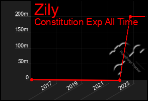 Total Graph of Zily