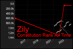 Total Graph of Zily