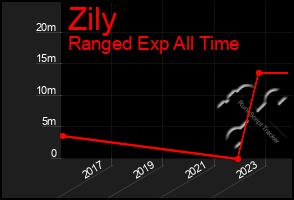 Total Graph of Zily