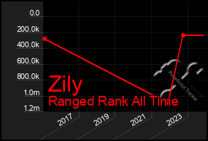 Total Graph of Zily