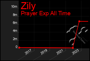 Total Graph of Zily