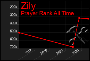 Total Graph of Zily