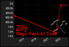 Total Graph of Zily