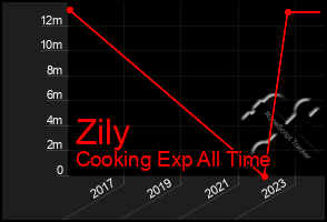 Total Graph of Zily