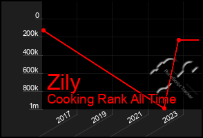 Total Graph of Zily