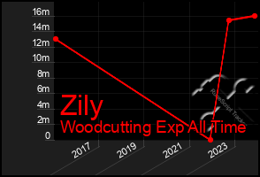 Total Graph of Zily