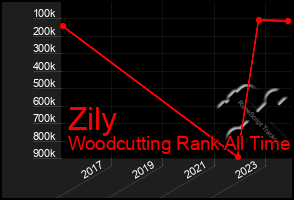 Total Graph of Zily