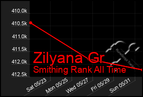 Total Graph of Zilyana Gr