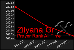 Total Graph of Zilyana Gr