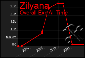 Total Graph of Zilyana