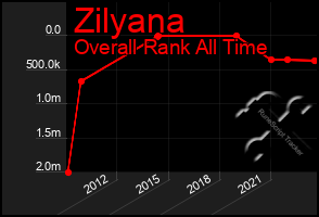 Total Graph of Zilyana