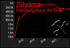 Total Graph of Zilyana