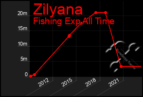 Total Graph of Zilyana