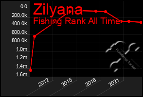 Total Graph of Zilyana