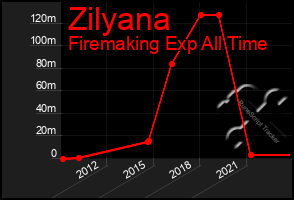 Total Graph of Zilyana