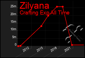 Total Graph of Zilyana