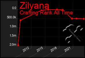 Total Graph of Zilyana