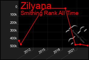 Total Graph of Zilyana