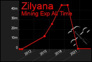 Total Graph of Zilyana