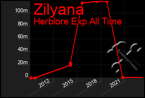 Total Graph of Zilyana