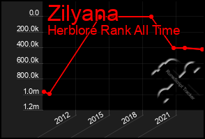 Total Graph of Zilyana