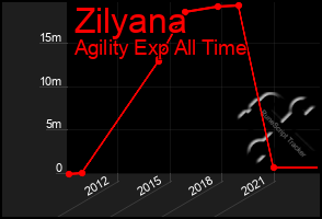 Total Graph of Zilyana