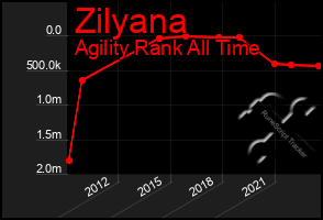 Total Graph of Zilyana