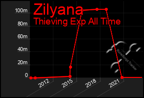 Total Graph of Zilyana