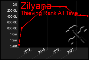 Total Graph of Zilyana