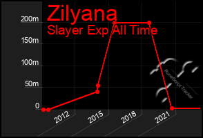 Total Graph of Zilyana