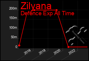 Total Graph of Zilyana