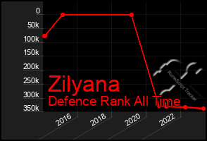 Total Graph of Zilyana