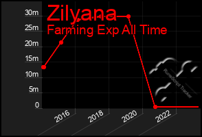 Total Graph of Zilyana