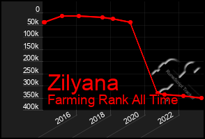 Total Graph of Zilyana