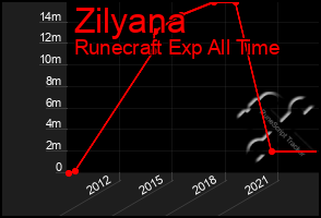 Total Graph of Zilyana