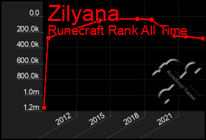 Total Graph of Zilyana