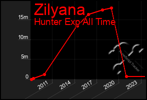 Total Graph of Zilyana