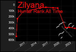 Total Graph of Zilyana