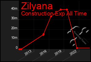 Total Graph of Zilyana