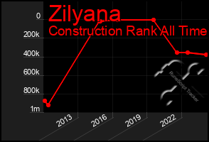 Total Graph of Zilyana