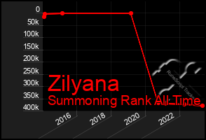 Total Graph of Zilyana