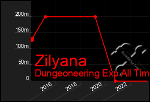 Total Graph of Zilyana