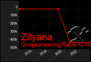 Total Graph of Zilyana